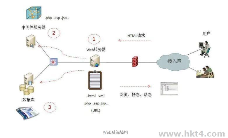 CGI在web服務(wù)器中的作用
