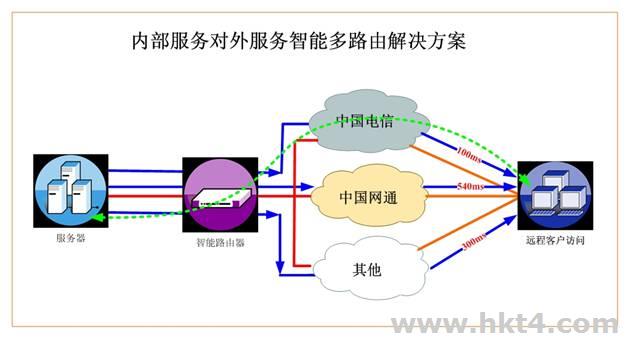 DDN專線與ADSL專線區別