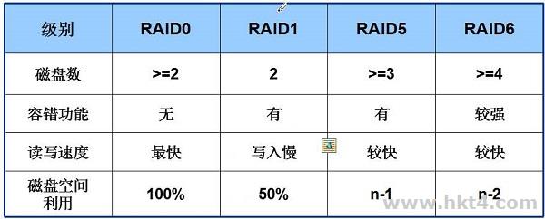 Raid10需要幾塊硬盤？