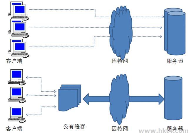 網站服務器導致網頁打開慢