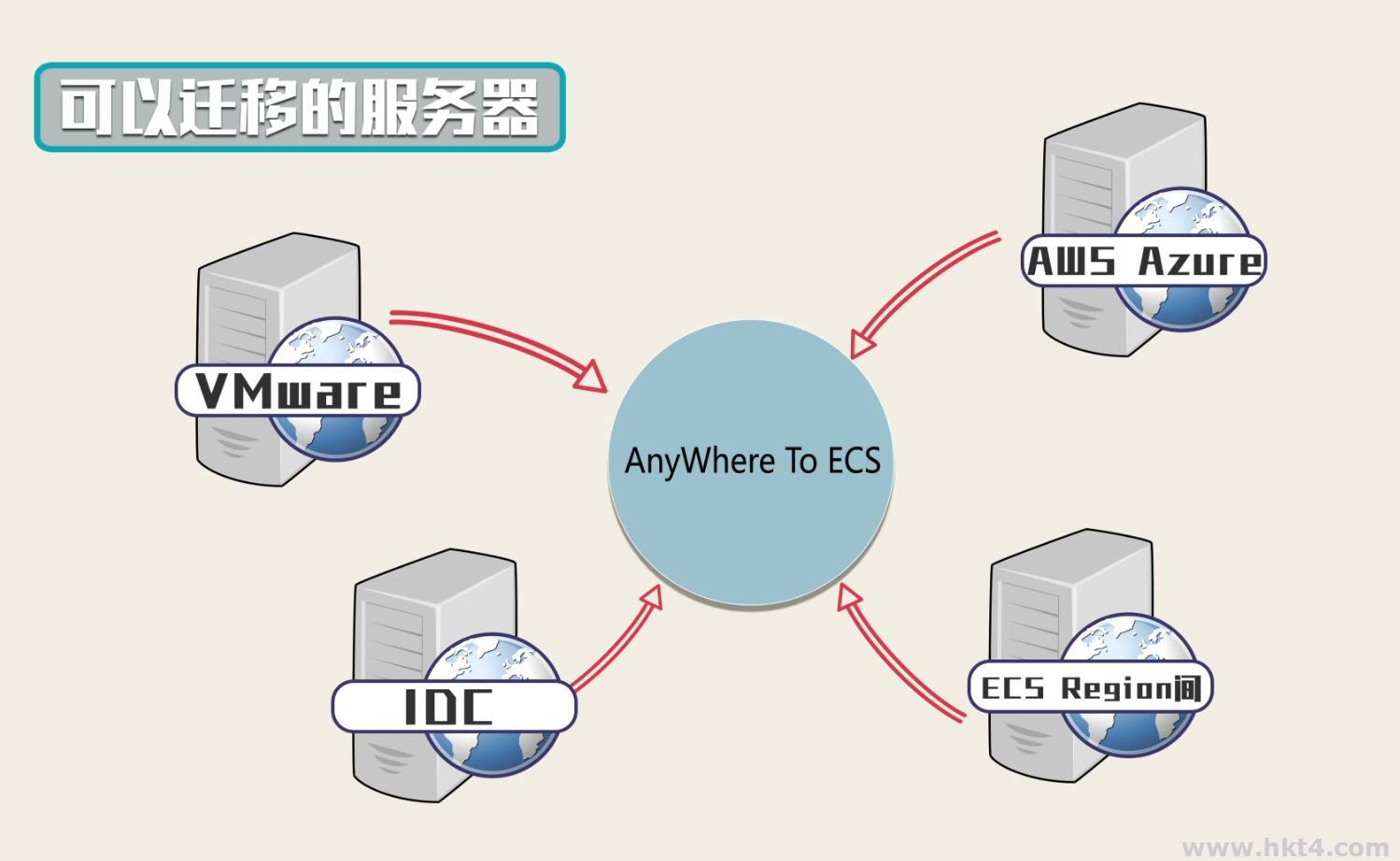 ecs云服務器的作用