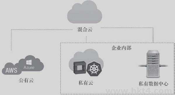 服務器云平臺的種類