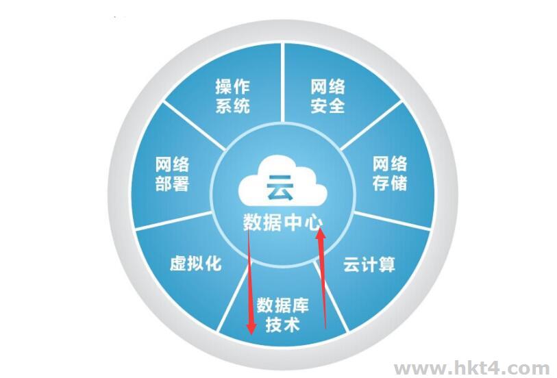 云服務(wù)器和云數(shù)據(jù)庫