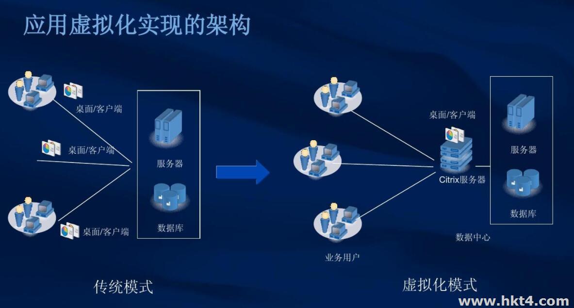 應(yīng)用虛擬化的架構(gòu)