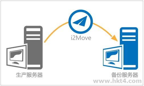 網站搬遷到香港云服務器