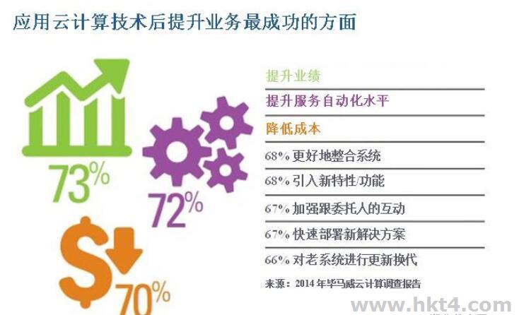 企業上云成本