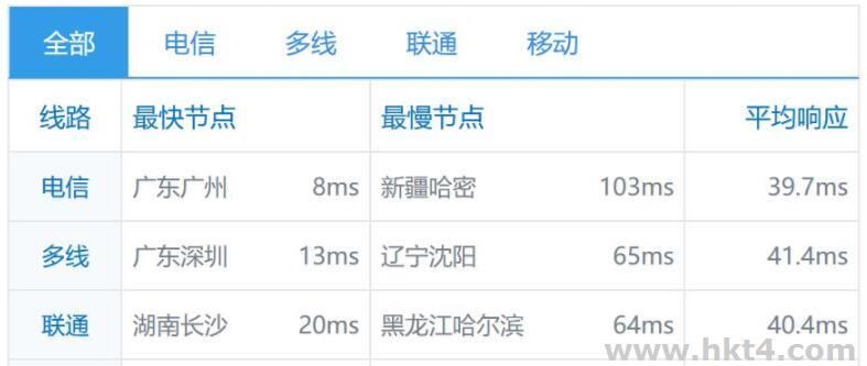 香港大帶寬vps有多快？