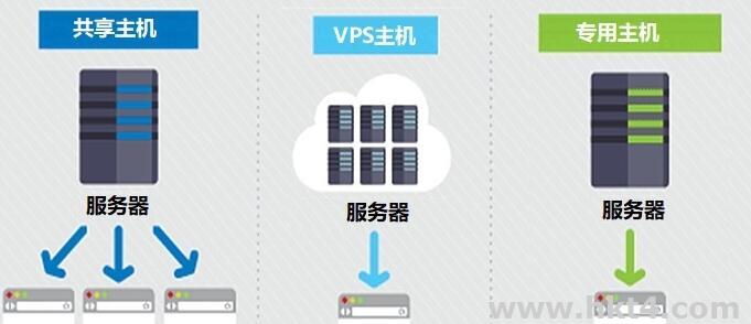 服務器租用收費標準