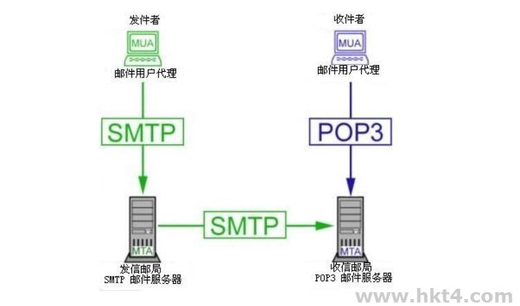什么是SMTP服務(wù)器?