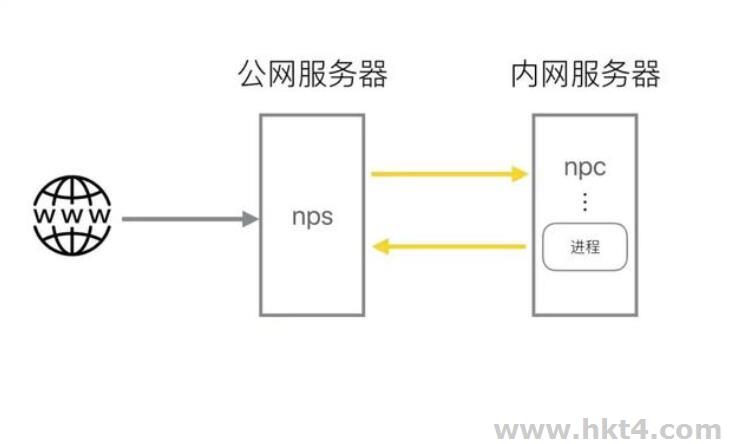 為什么需要外網(wǎng)服務(wù)器？