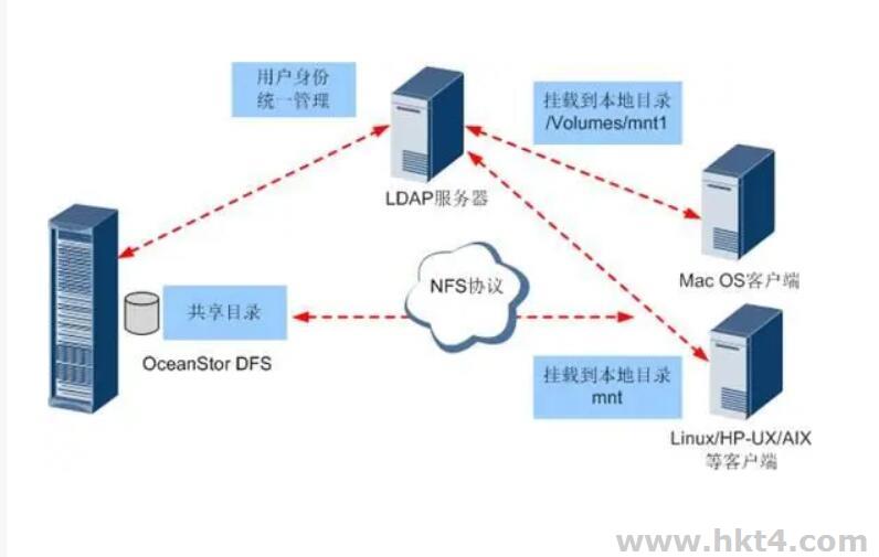 LDAP服務器是什么?
