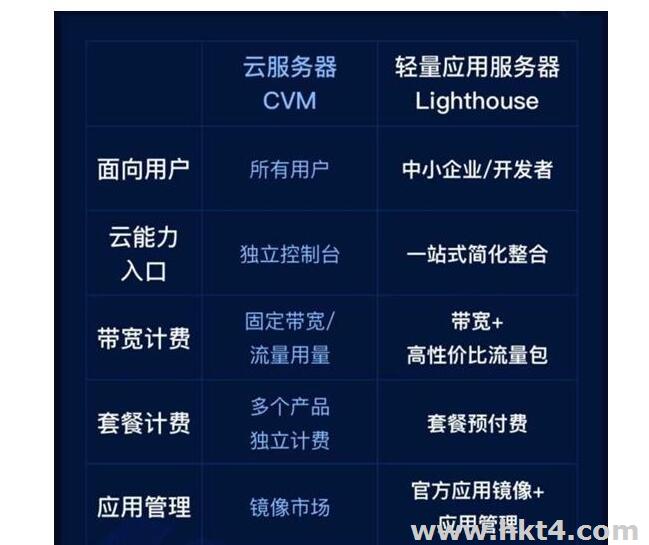 輕量應用服務器與云服務器功能對比