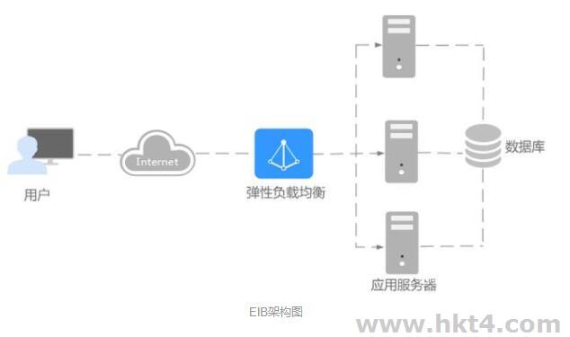 什么是彈性負載均衡(ELB)
