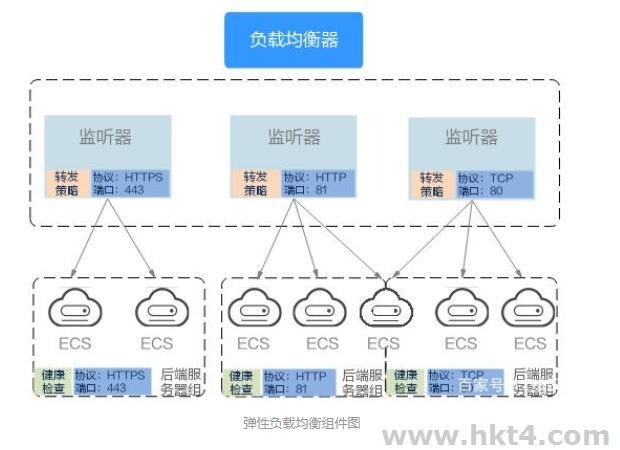 彈性負載均衡的組件