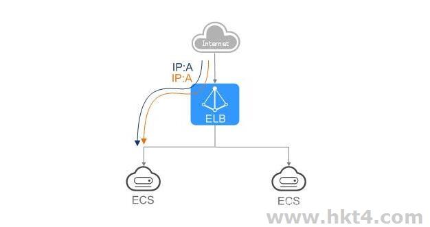 使用ELB為高訪問量業務進行流量分發