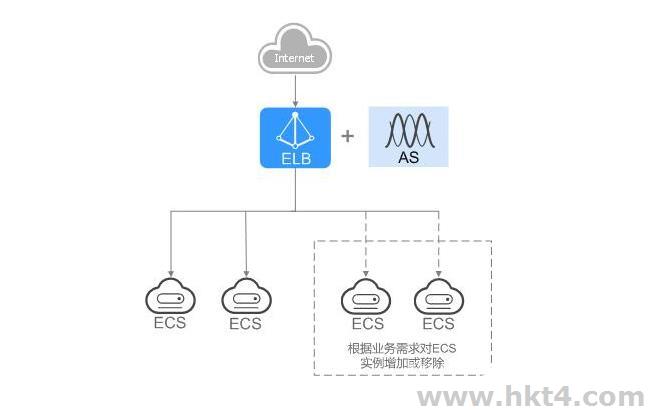 使用ELB和AS為潮汐業務彈性分發流量