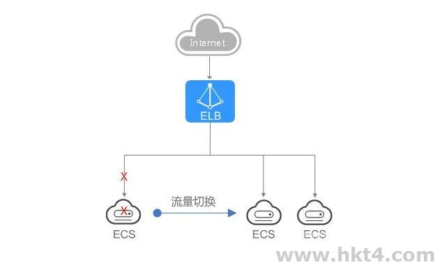 使用ELB消除單點故障
