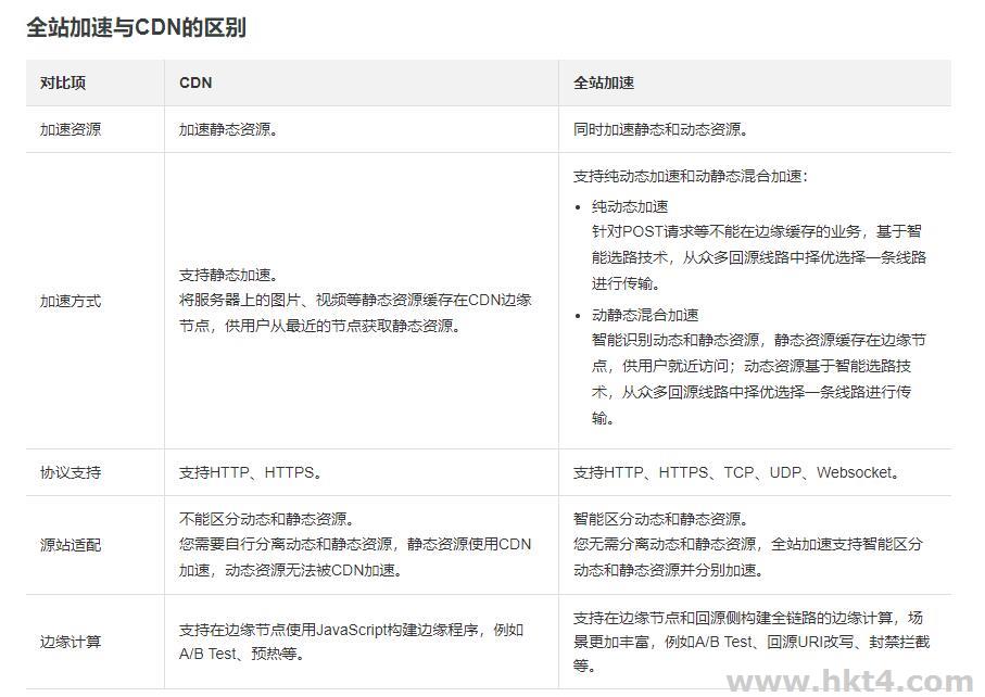 全站加速與cdn的區別