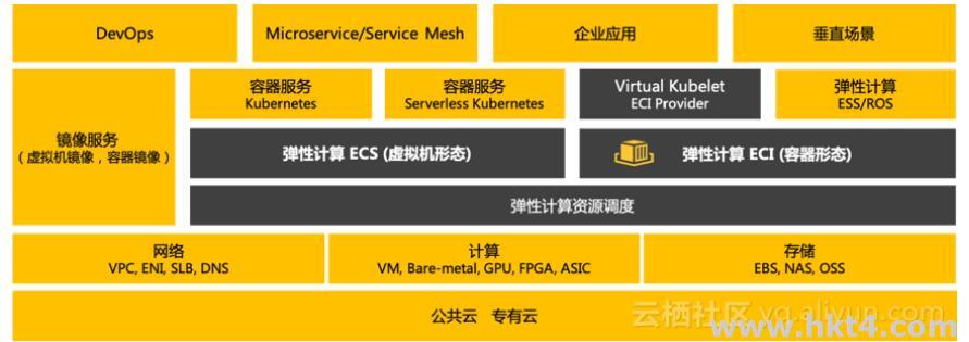 彈性容器實例ECI 與 ECS 的關系
