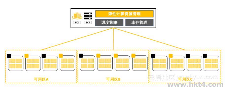 彈性容器實例ECI 的優勢：