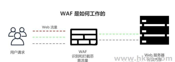 Web應用防火墻（WAF）的工作原理