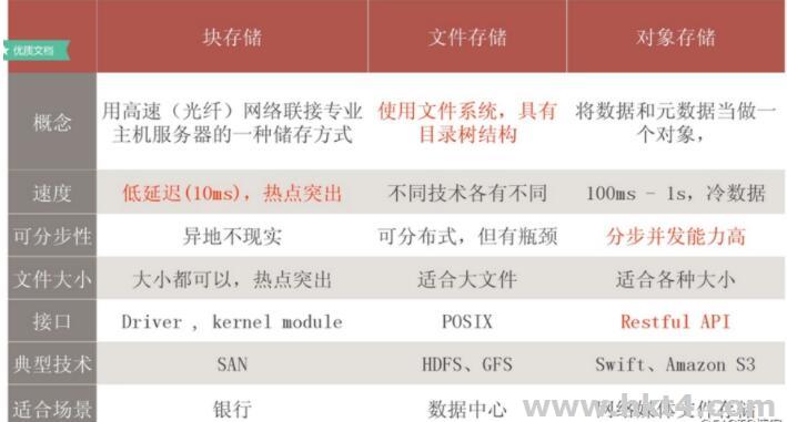 對(duì)象存儲(chǔ)和文件存儲(chǔ)有什么區(qū)別