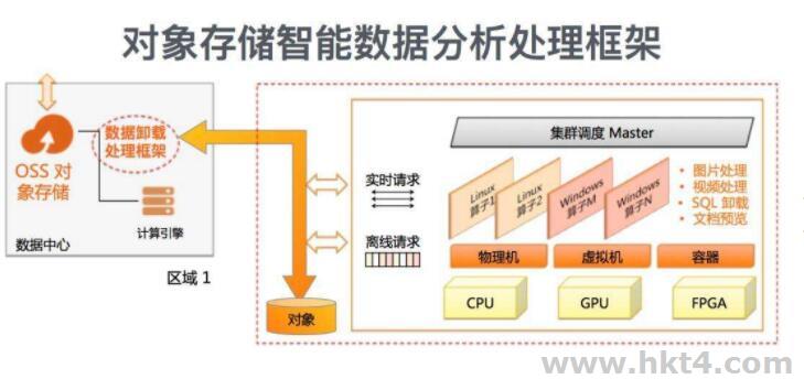 對象存儲適用于哪些場景