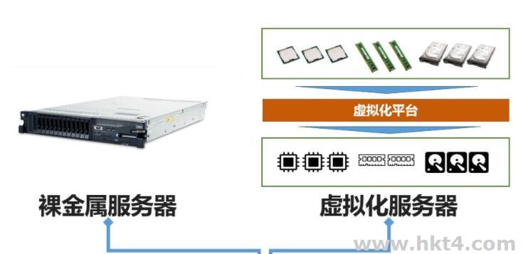 裸金屬服務器與虛擬機的區別