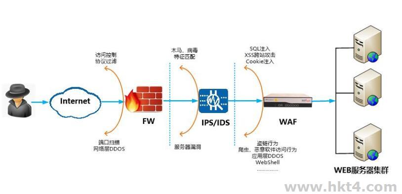 Web應用防火墻(WAF)的功能