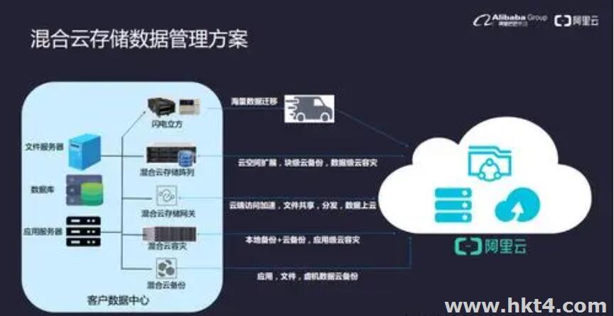 混合云備份是什么意思？