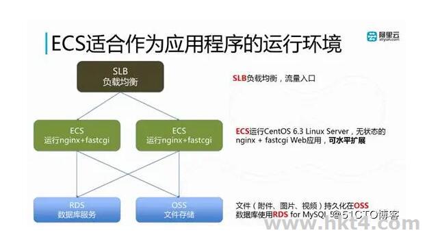 ecs云服務器適合什么