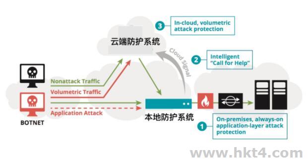 ddos云防護系統