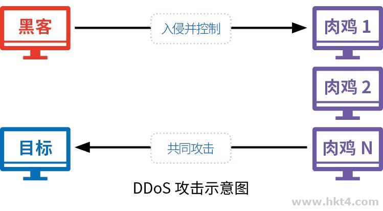 ddos攻擊的防御策略