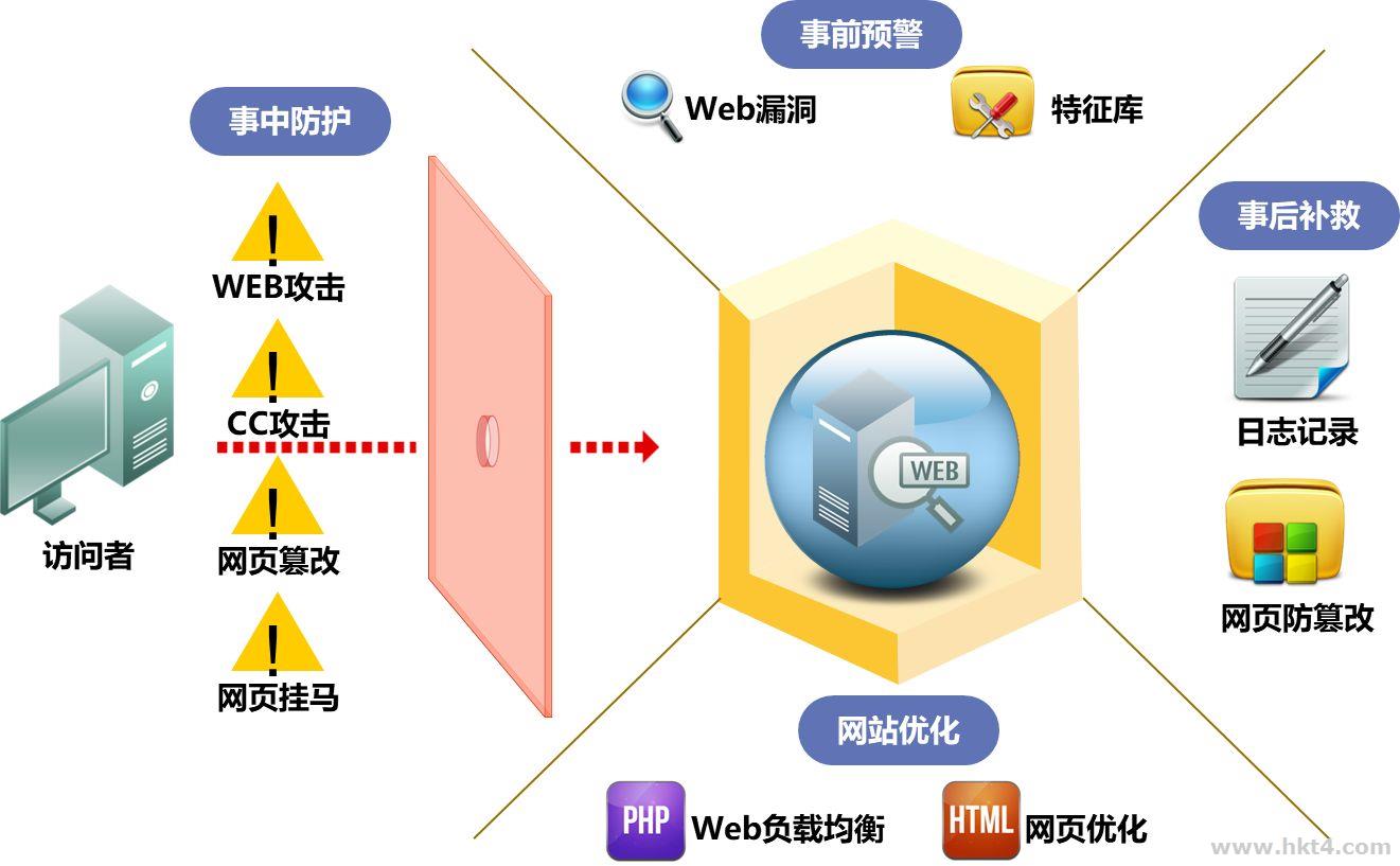 Web應用防火墻的功能