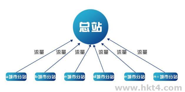 香港多ip站群服務器優勢