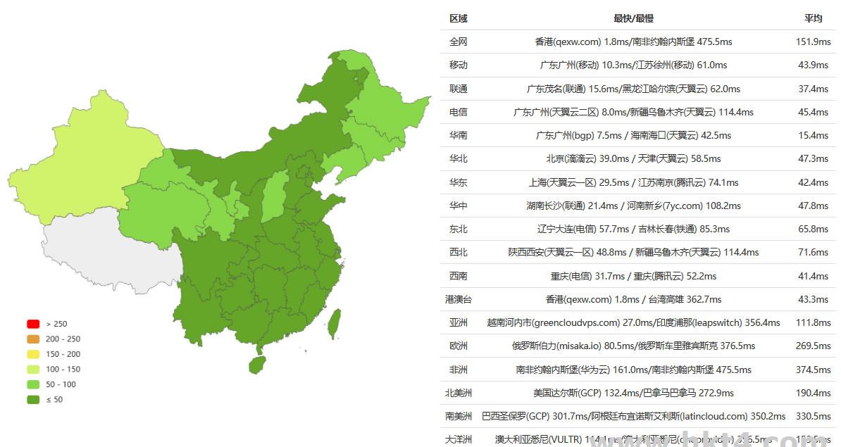 E3-1230香港服務器速度