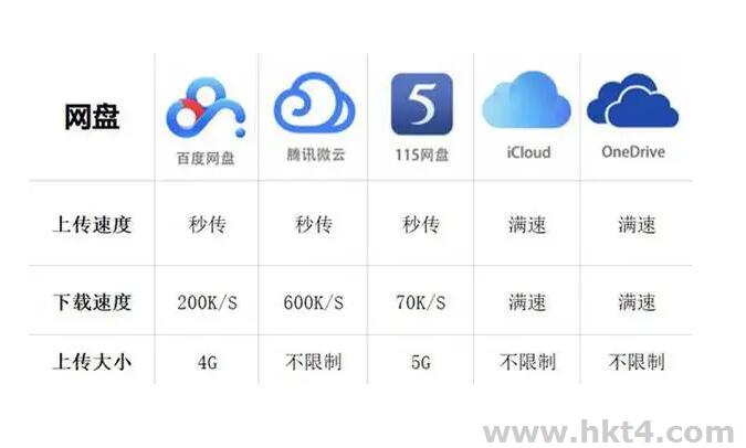 云服務上搭建個人網盤