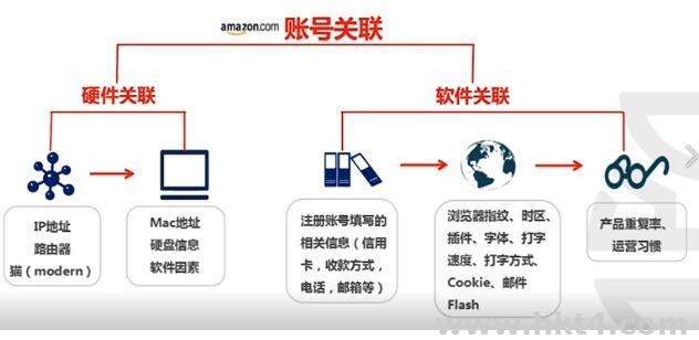 亞馬遜店鋪防關聯