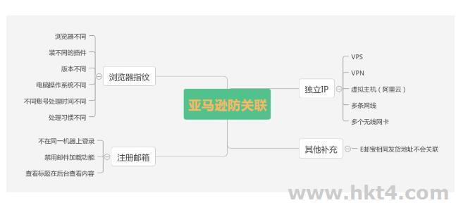 亞馬遜店鋪賬號是用動態IP還是固定IP