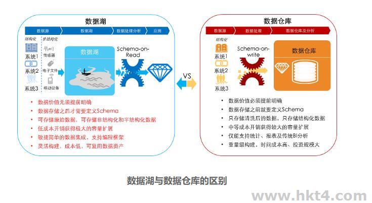 數據湖與數據倉庫的區別：
