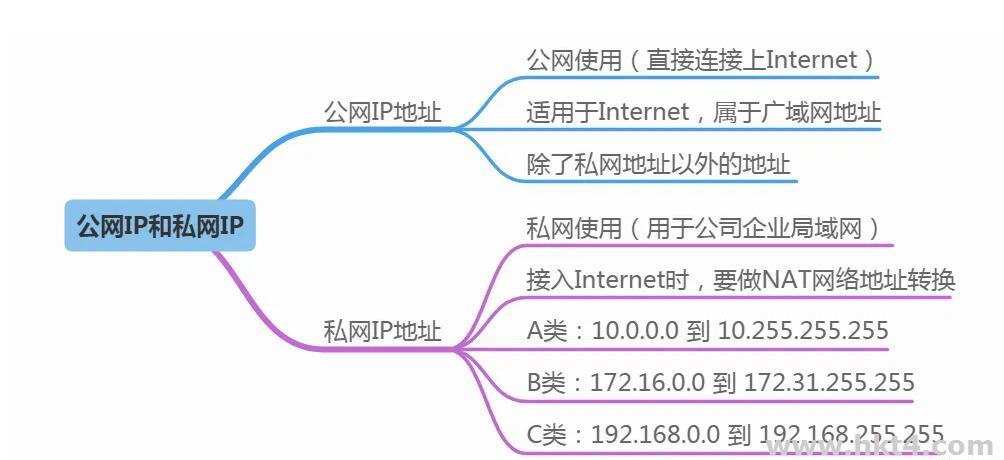 公網(wǎng)IP和私網(wǎng)IP的區(qū)別
