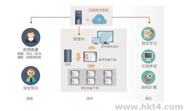 在線教育系統搭建