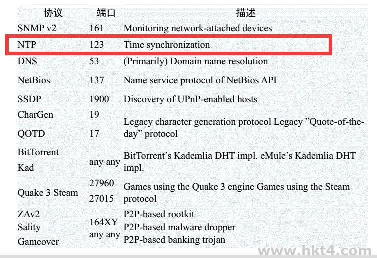 NTP放大攻擊的防御措施