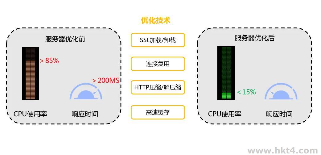 如何提升服務器的性能?