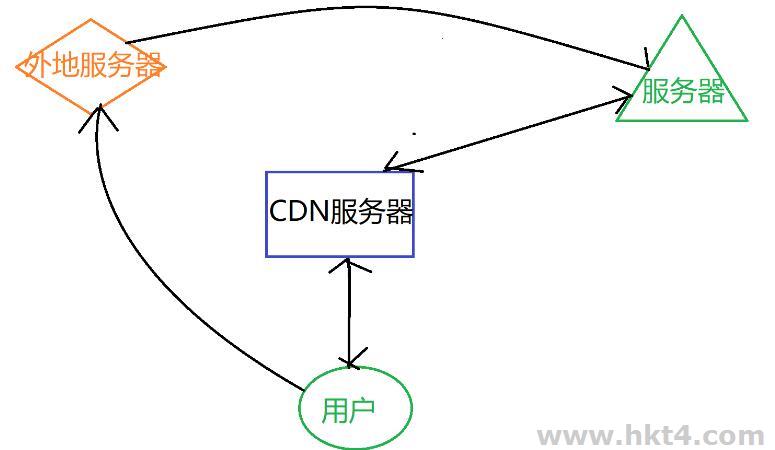CDN繞過是什么