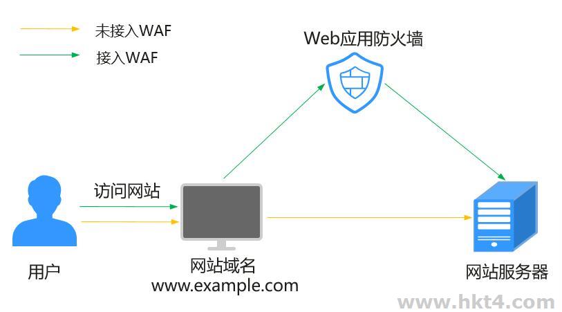 如何實現云WAF?