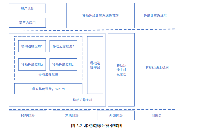 移動邊緣計算