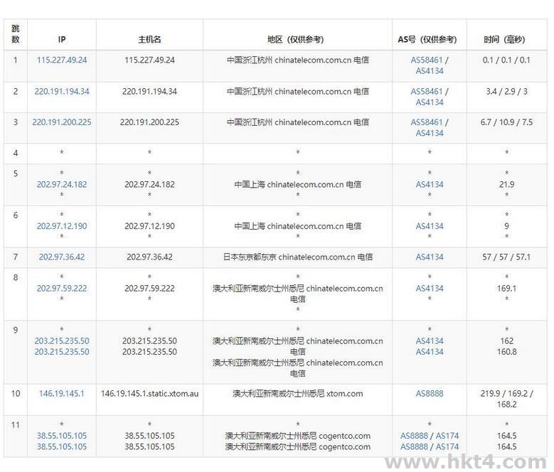 澳大利亞VPS電信去程路由