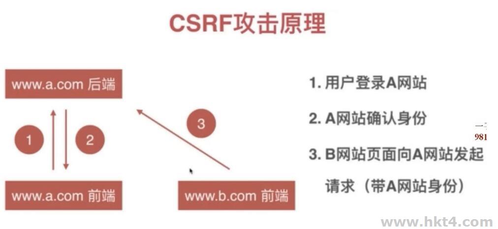 CSRF攻擊原理