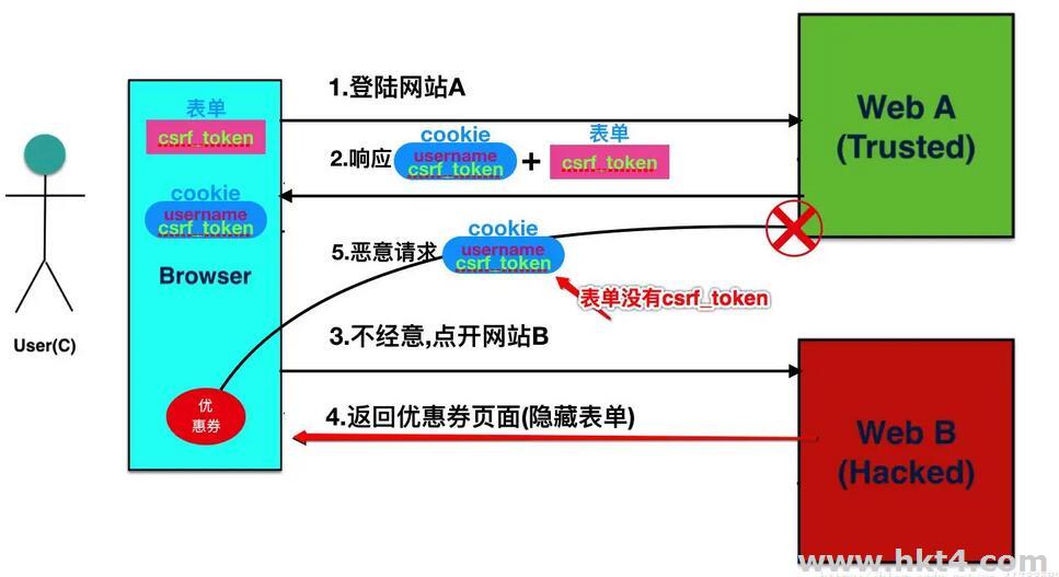 CSRF攻擊防范原理